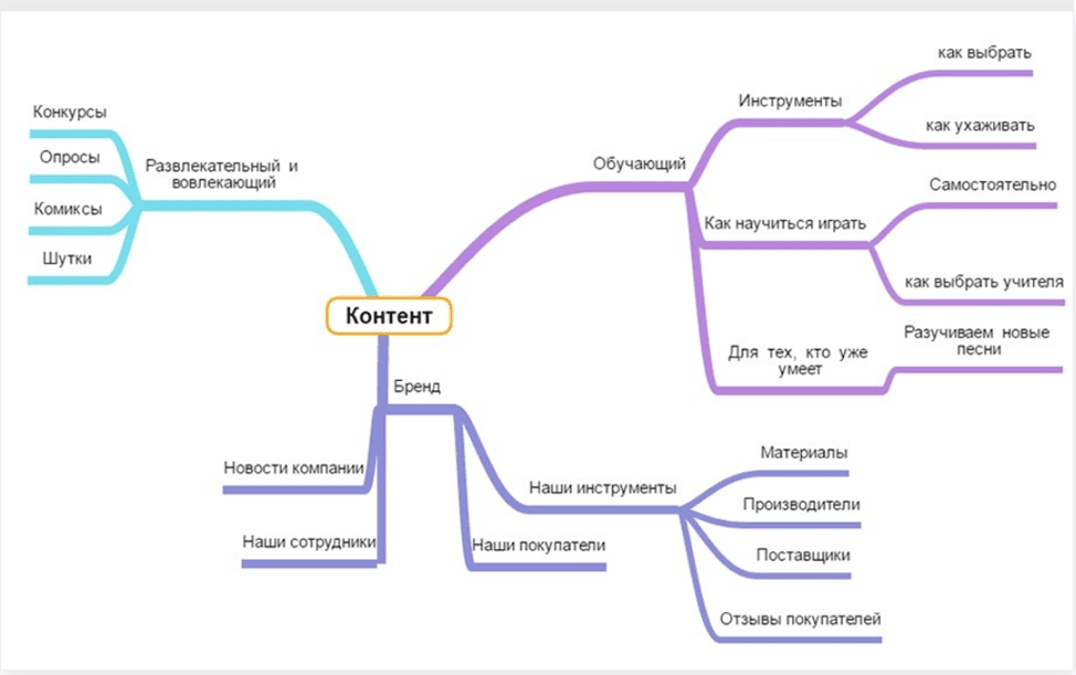 Формат контент-плана "Интеллект-карта".